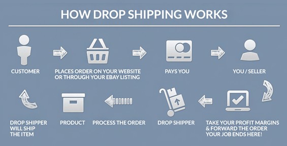 A chart showing how drop shipping works