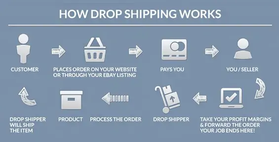 a chart showing how dropshipping works