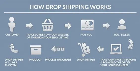 A chart showing how drop shipping works