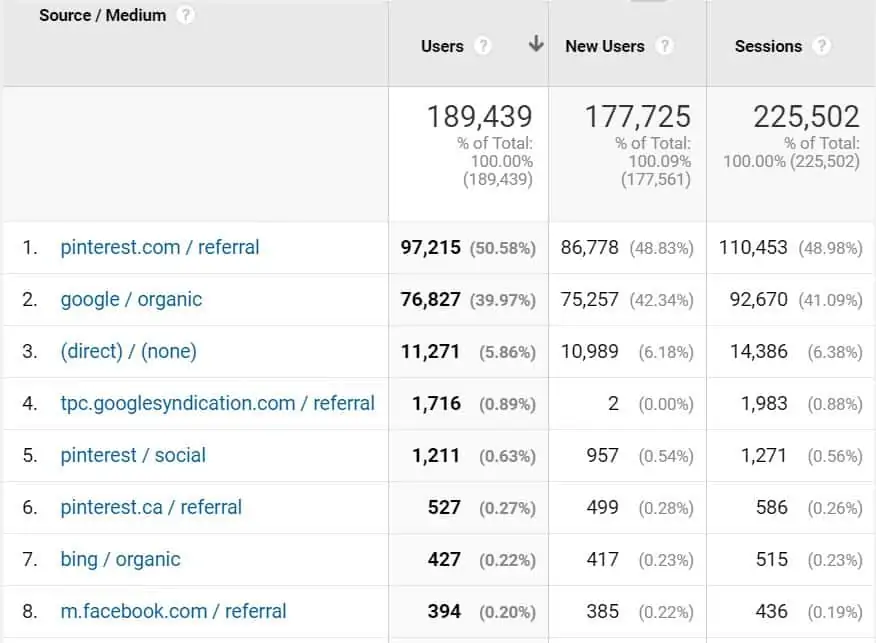 Chart showing what sites attract users and how many times they visit the sites.