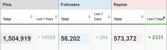 A chart showing how many pins, followers and repins on Pinterest.