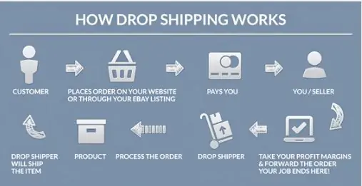 A chart describing how drop shipping works