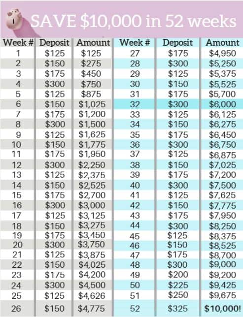 A chart describing how to save $10,000 in 52 weeks.