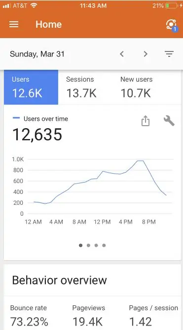 A graph showing what time of day most people are reading your blog.