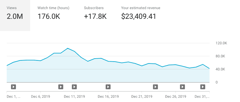 A chart showing how many youtube subscribers and how much is earned from channel over the month of December