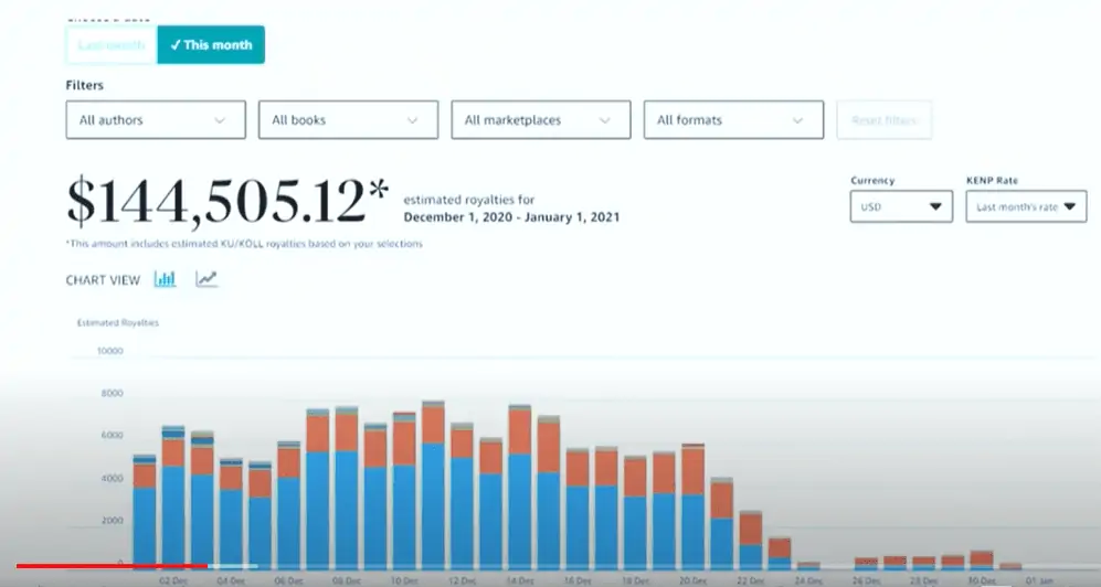 Picture of someone earning 144,505 selling low content books on Amazon