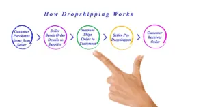 Diagram showing how dropshipping works in the how to become a dropshipper article