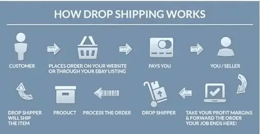 chart on how drop shipping works